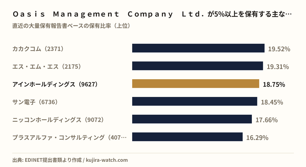 Oasis Management Company Ltd.が5%以上を保有する主な銘柄