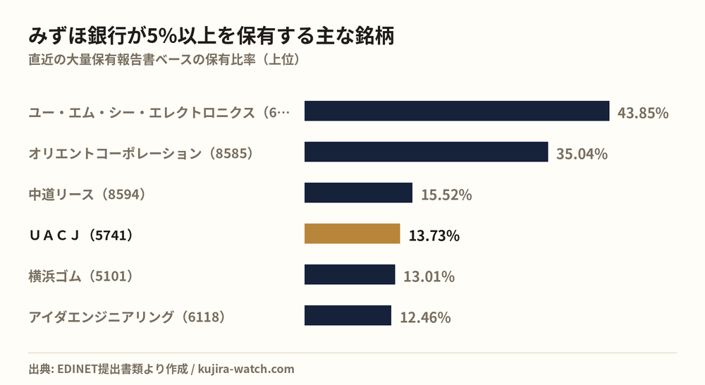株式会社みずほ銀行が5%以上を保有する主な銘柄