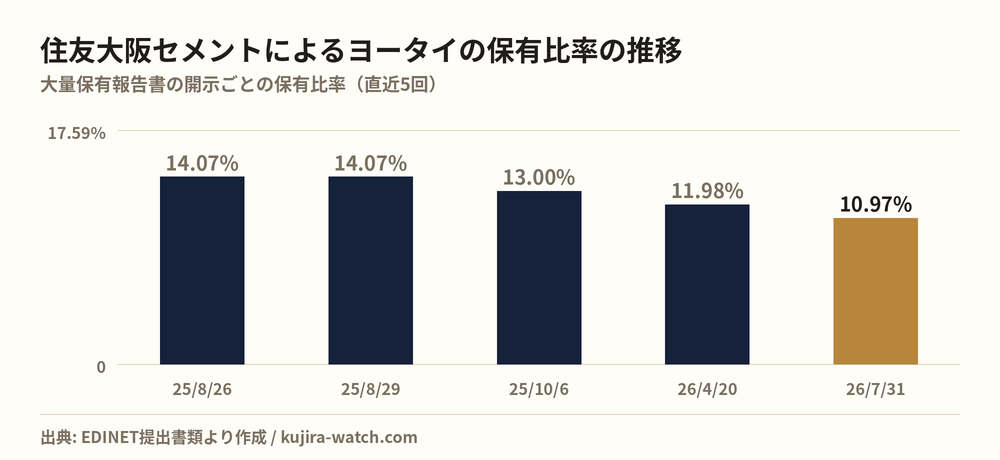 住友大阪セメント株式会社によるヨータイの保有比率の推移