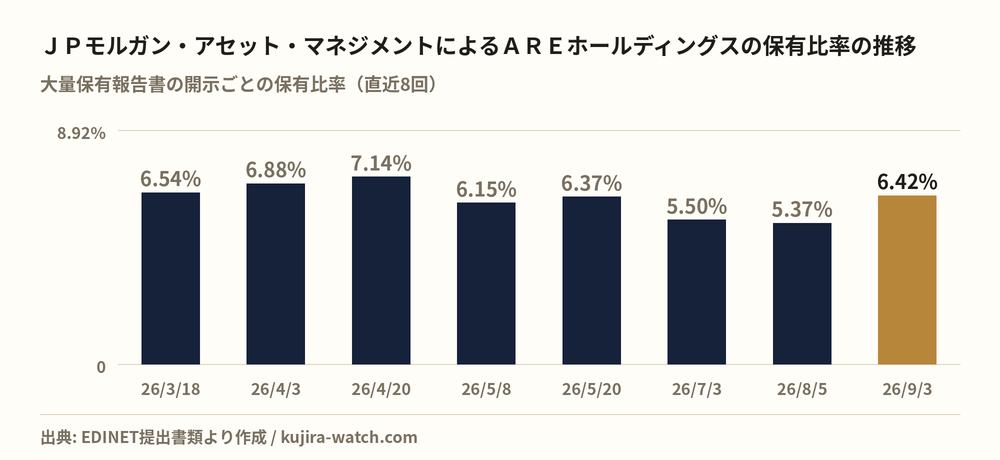 JPモルガン・アセット・マネジメント株式会社によるAREホールディングスの保有比率の推移