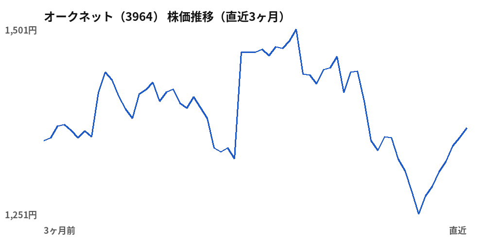 オークネット(3964)株価推移(直近3ヶ月)
