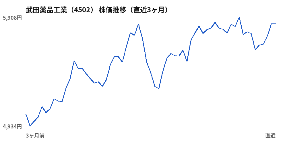 武田薬品工業(4502)株価推移(直近3ヶ月)