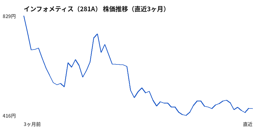 インフォメティス（281A）株価推移（直近3ヶ月）