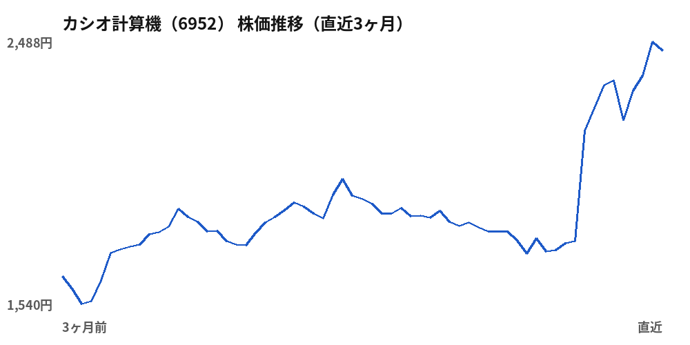 カシオ計算機（6952）株価推移（直近3ヶ月）