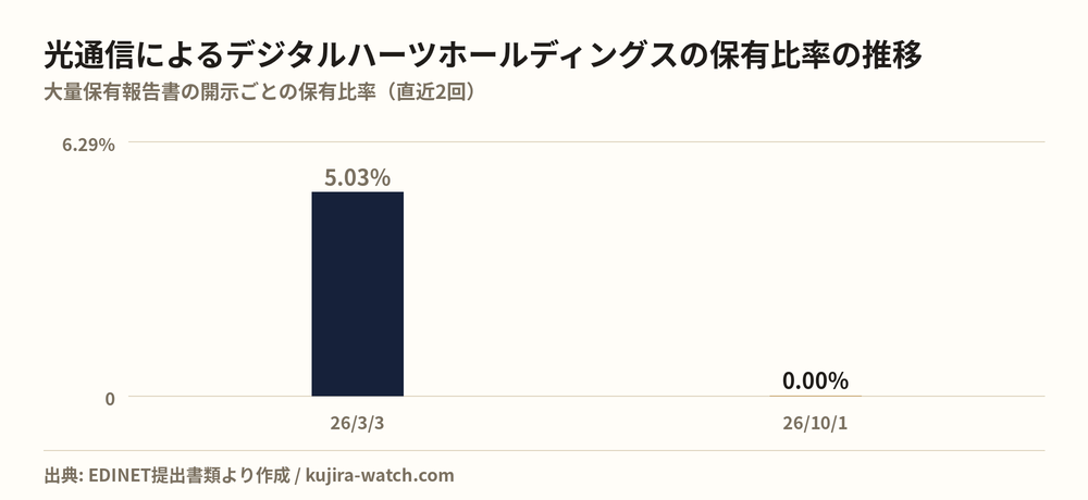 光通信株式会社によるデジタルハーツホールディングスの保有比率の推移