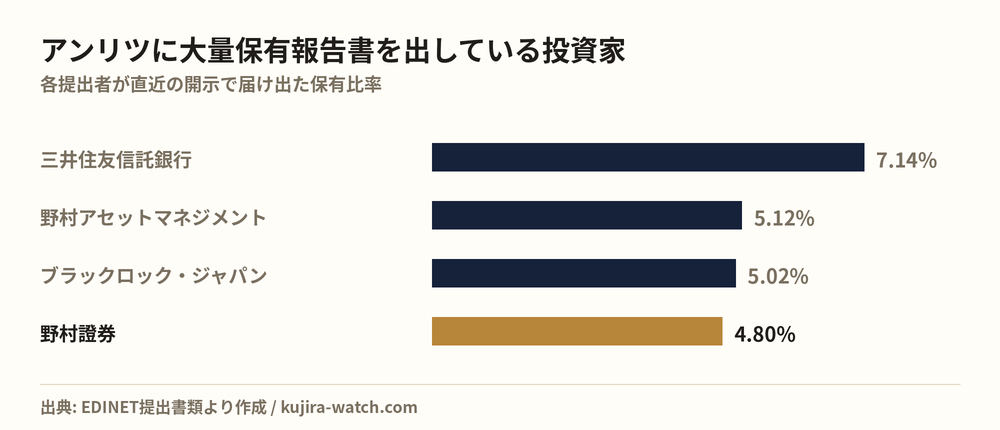 アンリツに大量保有報告書を出している投資家の保有比率比較