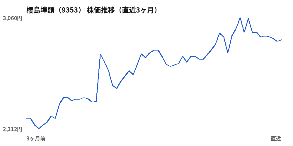 櫻島埠頭（9353）株価推移（直近3ヶ月）