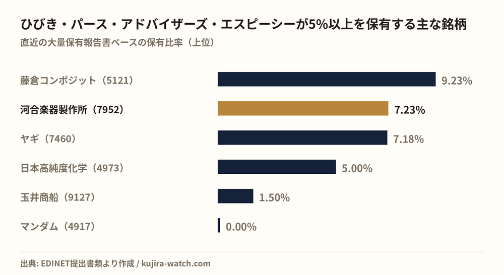 ひびき・パース・アドバイザーズ・エスピーシーが5%以上を保有する主な銘柄
