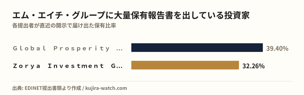エム・エイチ・グループに大量保有報告書を出している投資家の保有比率比較