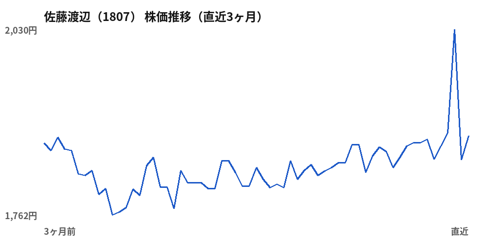 佐藤渡辺（1807）株価推移（直近3ヶ月）