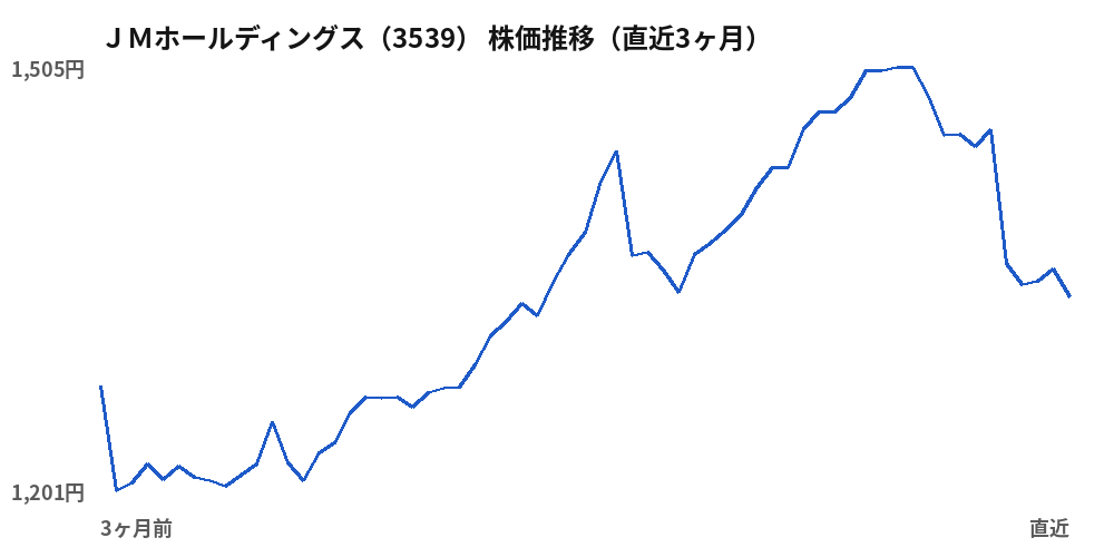 ＪＭホールディングス（3539）株価推移（直近3ヶ月）