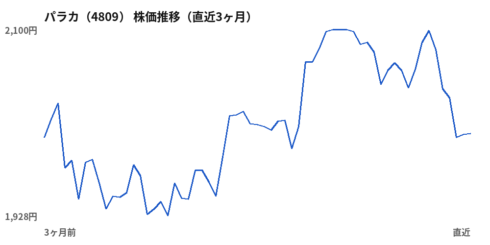パラカ(4809)株価推移(直近3ヶ月)
