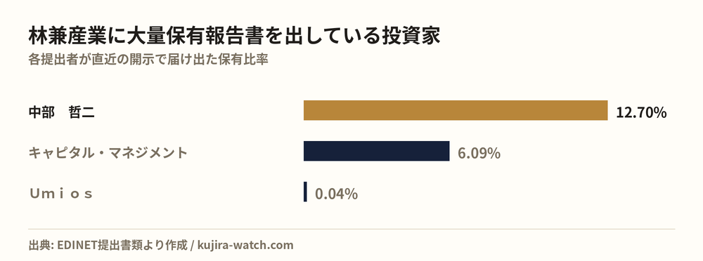 林兼産業に大量保有報告書を出している投資家の保有比率比較
