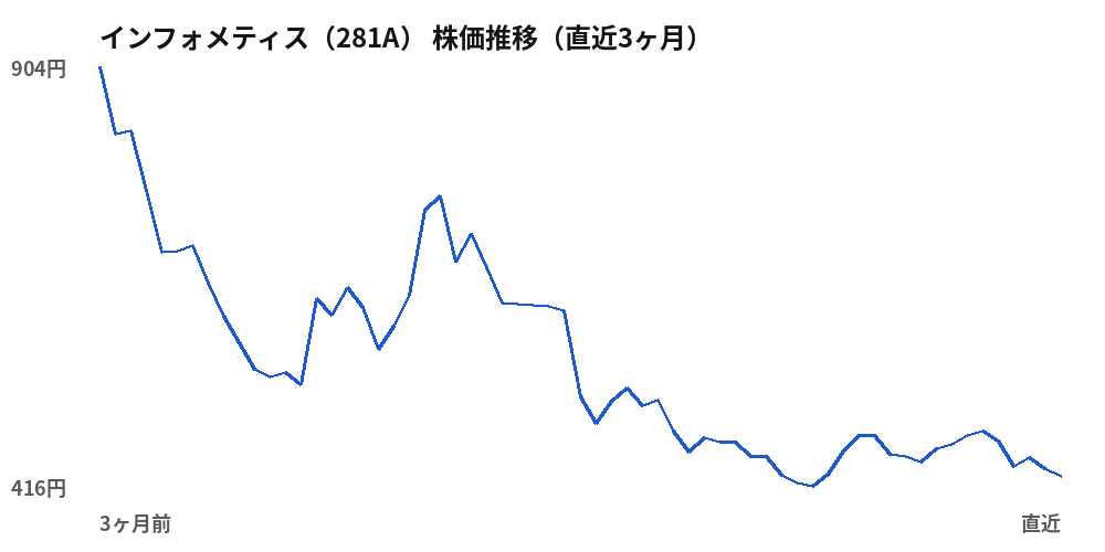 インフォメティス（281A）株価推移（直近3ヶ月）