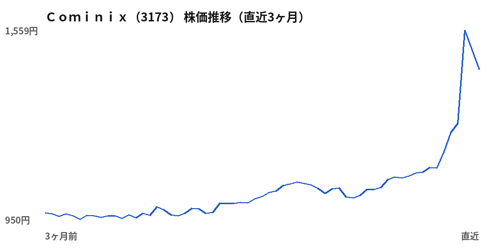 Cominix(3173)株価推移(直近3ヶ月)