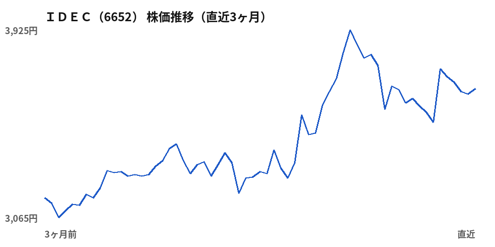 ＩＤＥＣ（6652）株価推移（直近3ヶ月）