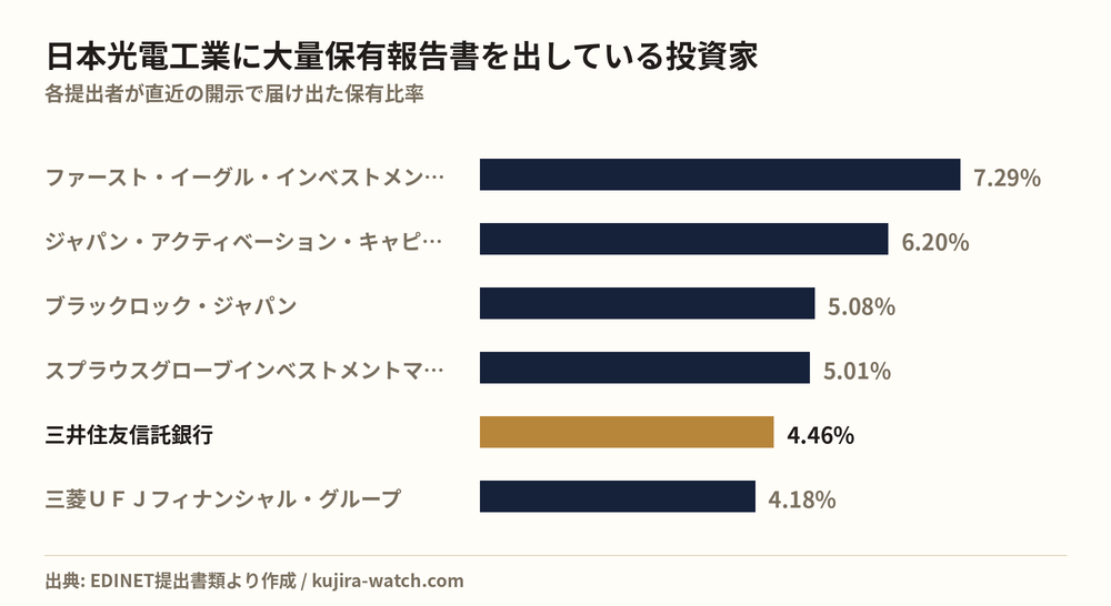日本光電工業に大量保有報告書を出している投資家の保有比率比較