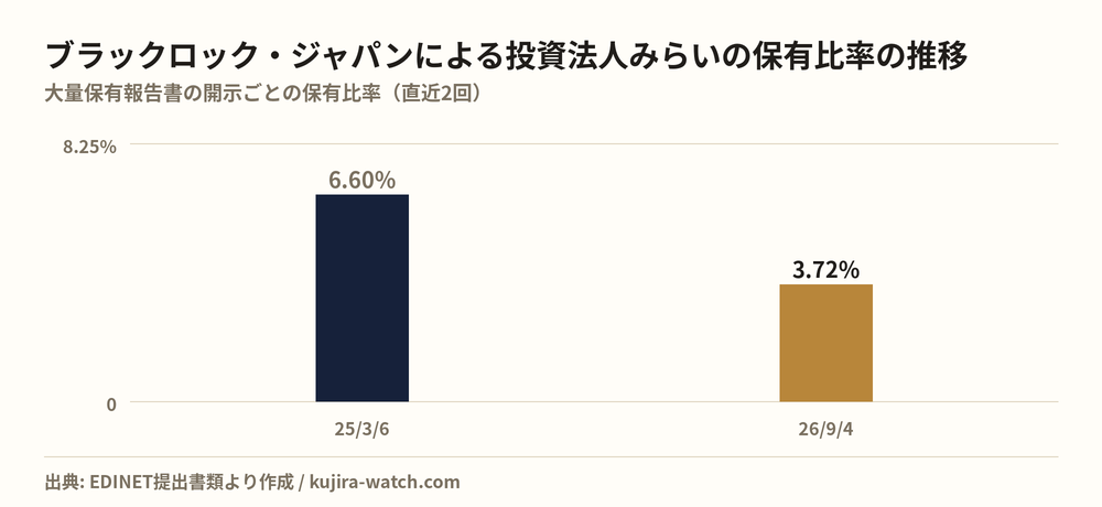 ブラックロック・ジャパン株式会社による投資法人みらいの保有比率の推移