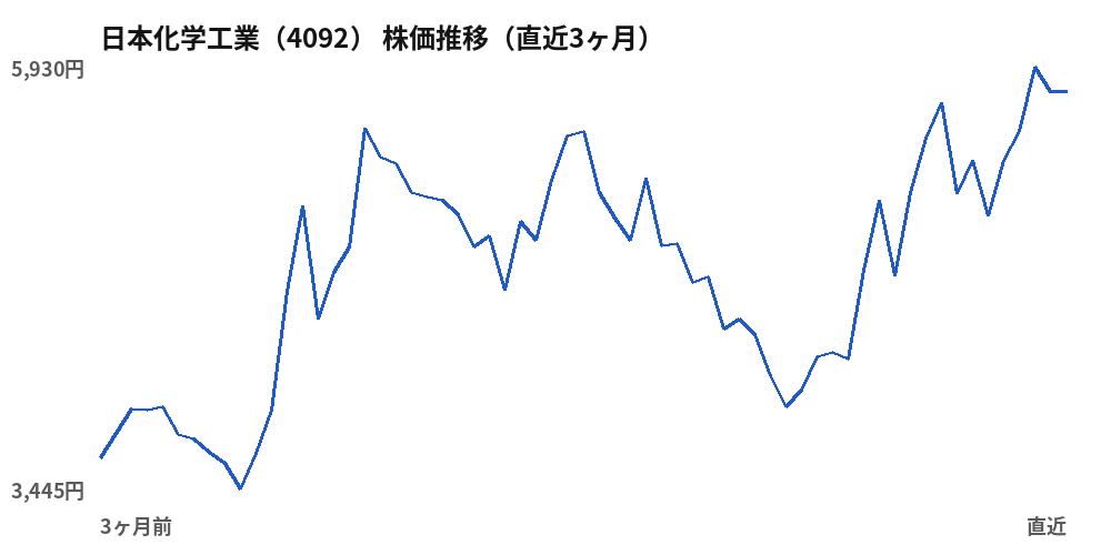 日本化学工業（4092）株価推移（直近3ヶ月）