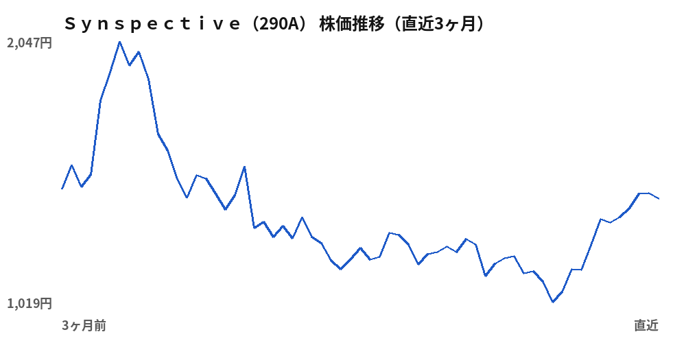 Ｓｙｎｓｐｅｃｔｉｖｅ（290A）株価推移（直近3ヶ月）
