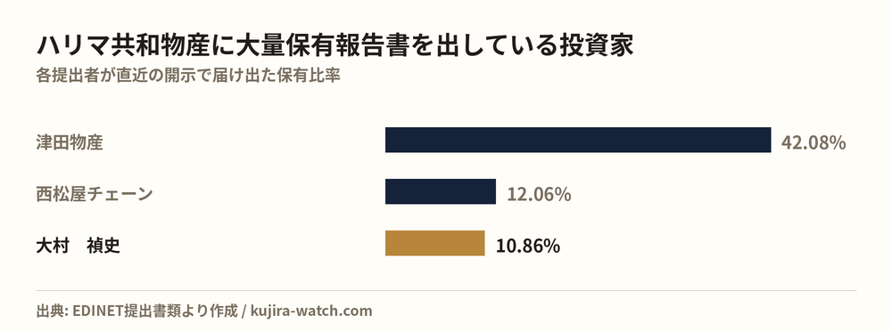 ハリマ共和物産に大量保有報告書を出している投資家の保有比率比較