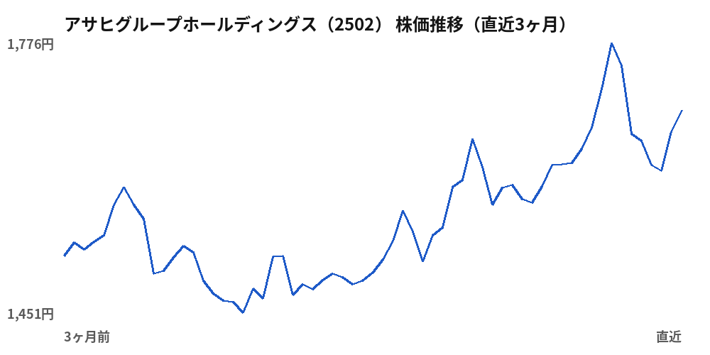 アサヒグループホールディングス(2502)株価推移(直近3ヶ月)