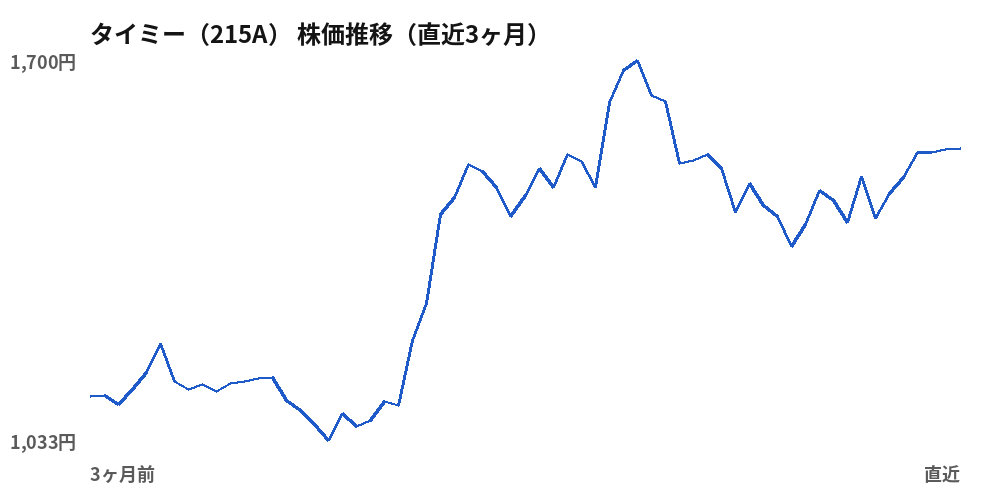 タイミー（215A）株価推移（直近3ヶ月）