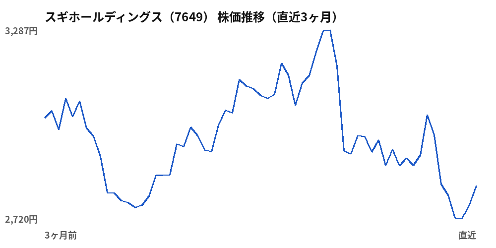 スギホールディングス(7649)株価推移(直近3ヶ月)