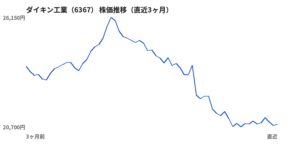 ダイキン工業(6367)株価推移(直近3ヶ月)