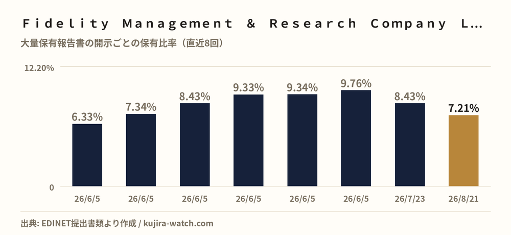 Ｆｉｄｅｌｉｔｙ　Ｍａｎａｇｅｍｅｎｔ　＆　Ｒｅｓｅａｒｃｈ　Ｃｏｍｐａｎｙ　ＬＬＣによるエリアリンクの保有比率の推移