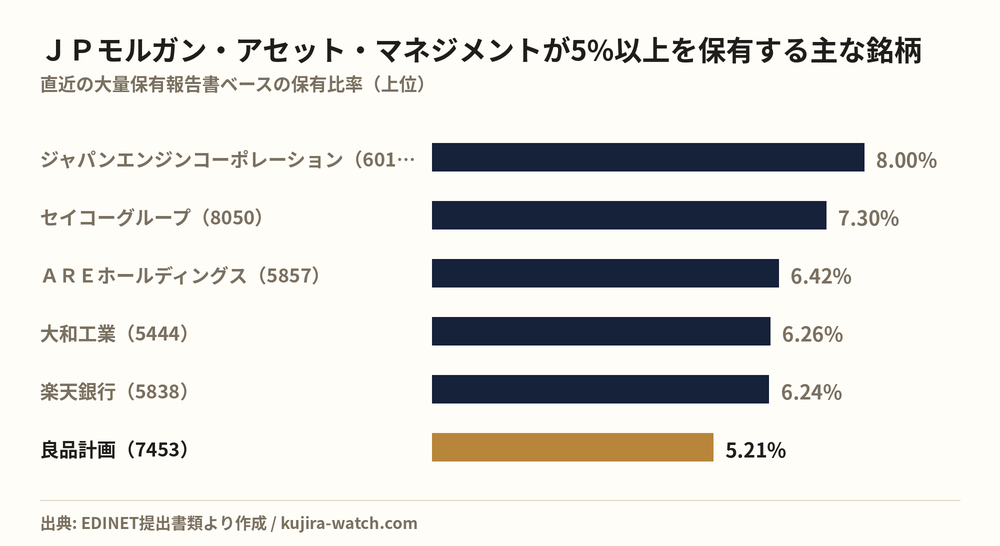 JPモルガン・アセット・マネジメント株式会社が5%以上を保有する主な銘柄