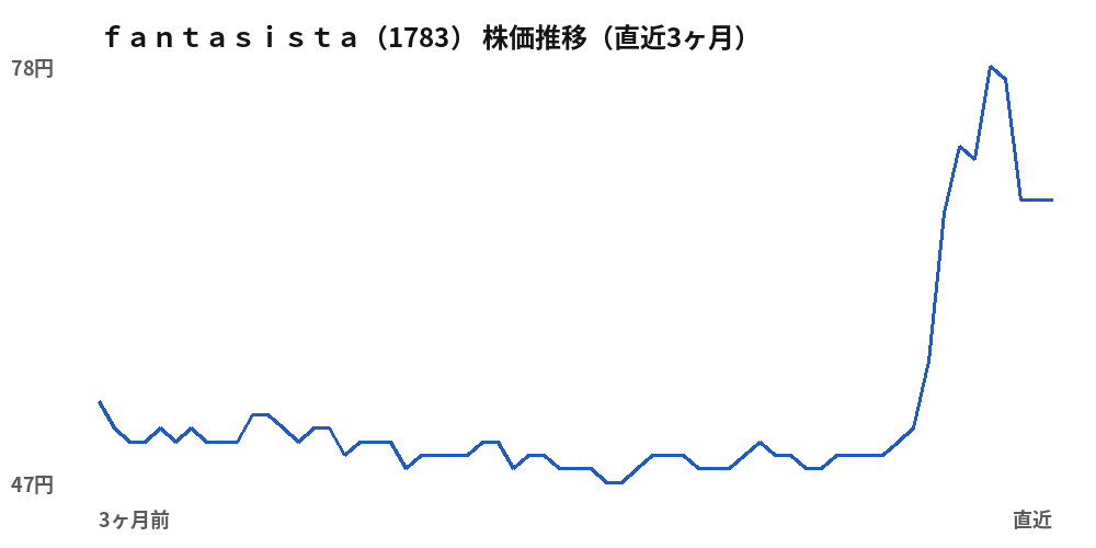 ｆａｎｔａｓｉｓｔａ（1783）株価推移（直近3ヶ月）