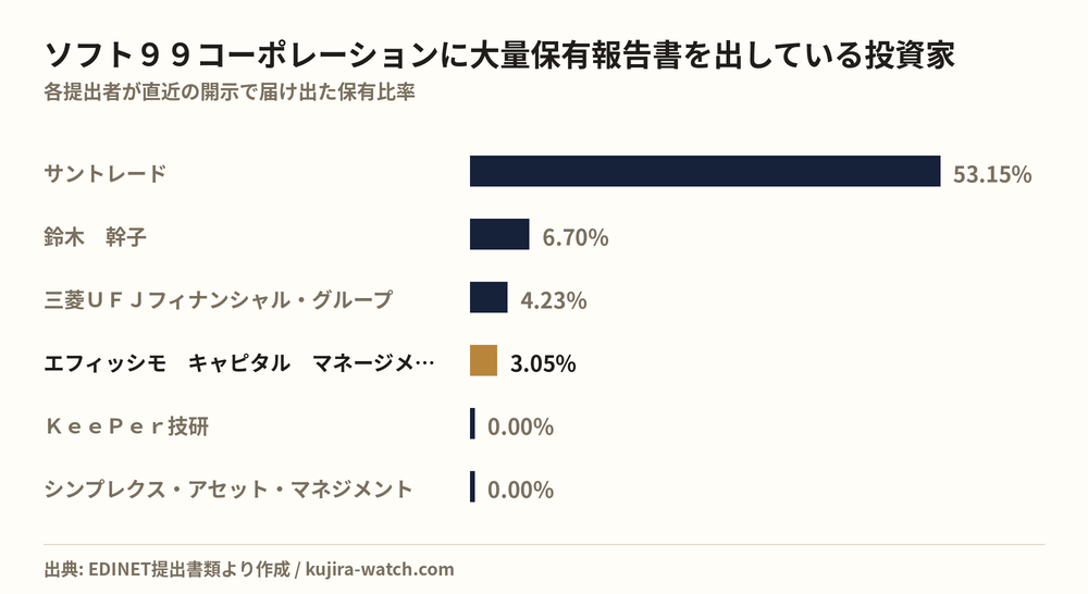 ソフト９９コーポレーションに大量保有報告書を出している投資家の保有比率比較