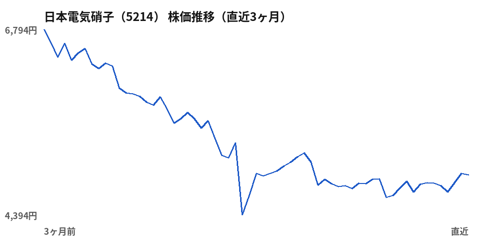 日本電気硝子（5214）株価推移（直近3ヶ月）