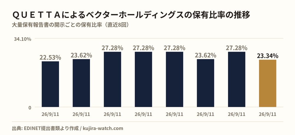 ＱＵＥＴＴＡ合同会社によるベクターホールディングスの保有比率の推移