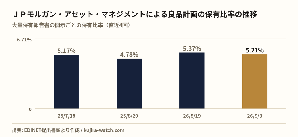 JPモルガン・アセット・マネジメント株式会社による良品計画の保有比率の推移