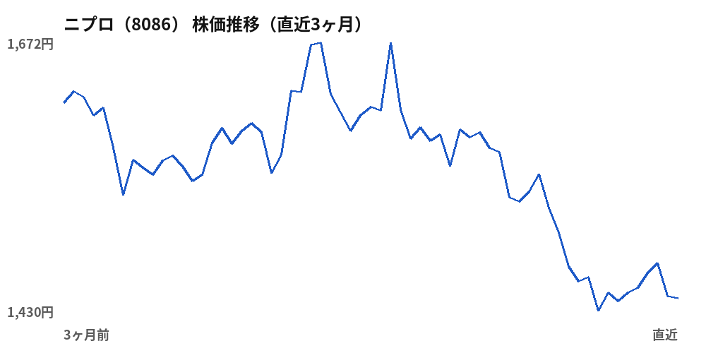 ニプロ(8086)株価推移(直近3ヶ月)