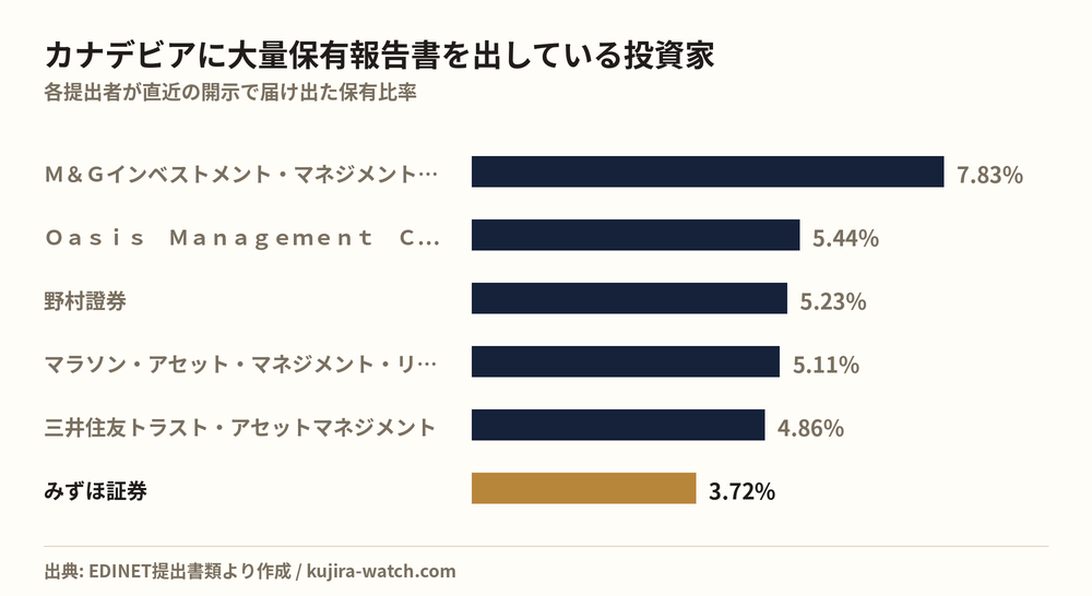 カナデビアに大量保有報告書を出している投資家の保有比率比較