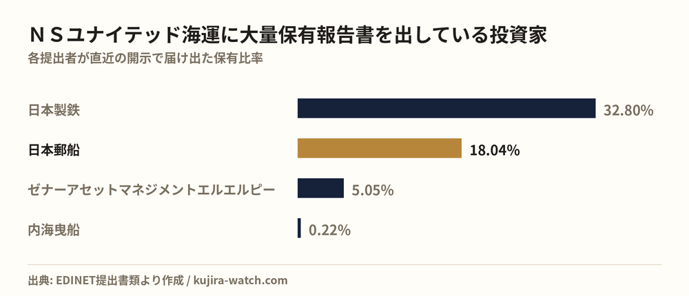 Large shareholders of NSユナイテッド海運 by reported stake
