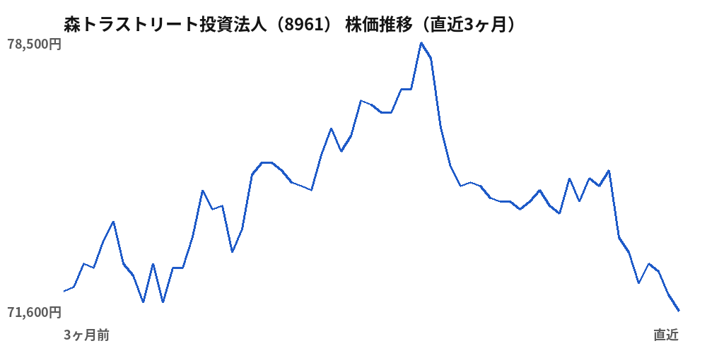 森トラストリート投資法人(8961)株価推移(直近3ヶ月)