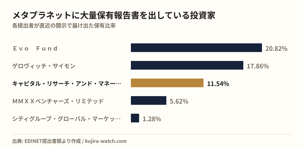 メタプラネットに大量保有報告書を出している投資家の保有比率比較
