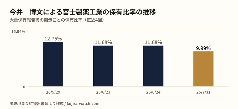 今井　博文による富士製薬工業の保有比率の推移
