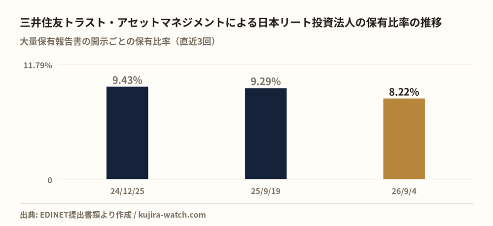 三井住友トラスト・アセットマネジメント株式会社による日本リート投資法人の保有比率の推移
