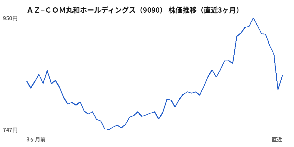 AZ−COM丸和ホールディングス(9090)株価推移(直近3ヶ月)