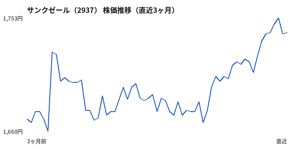 サンクゼール(2937)株価推移(直近3ヶ月)