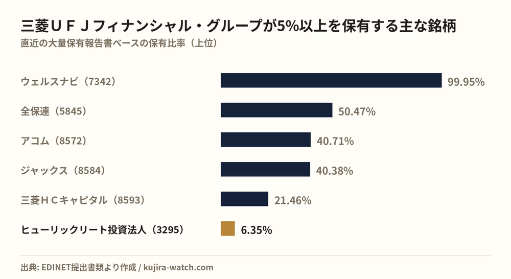 株式会社三菱ＵＦＪフィナンシャル・グループが5%以上を保有する主な銘柄