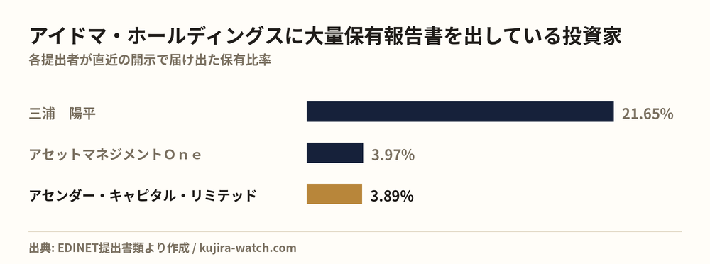 Large shareholders of アイドマ・ホールディングス by reported stake