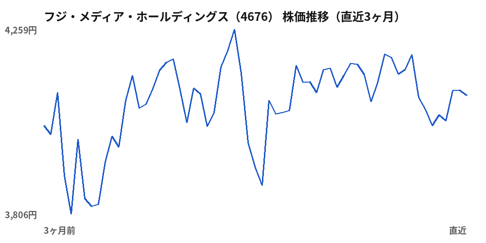 フジ・メディア・ホールディングス(4676)株価推移(直近3ヶ月)