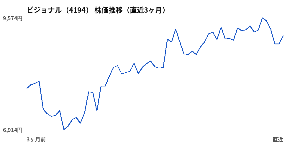 ビジョナル（4194）株価推移（直近3ヶ月）