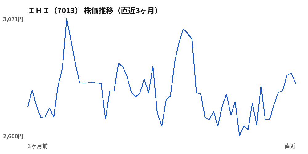 IHI(7013)株価推移(直近3ヶ月)